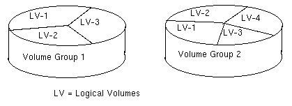 Terminology of LVM